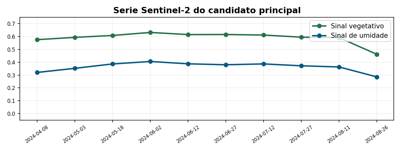 Serie temporal Sentinel-2 do case de irrigacao em Cristalina